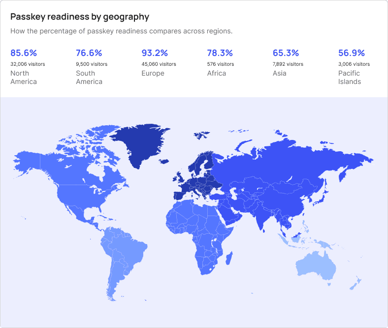 Passkey usage by geography section in the Flex dashboard.