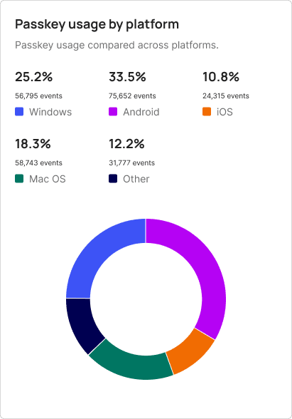 Passkey usage by platform section in the Flex dashboard.