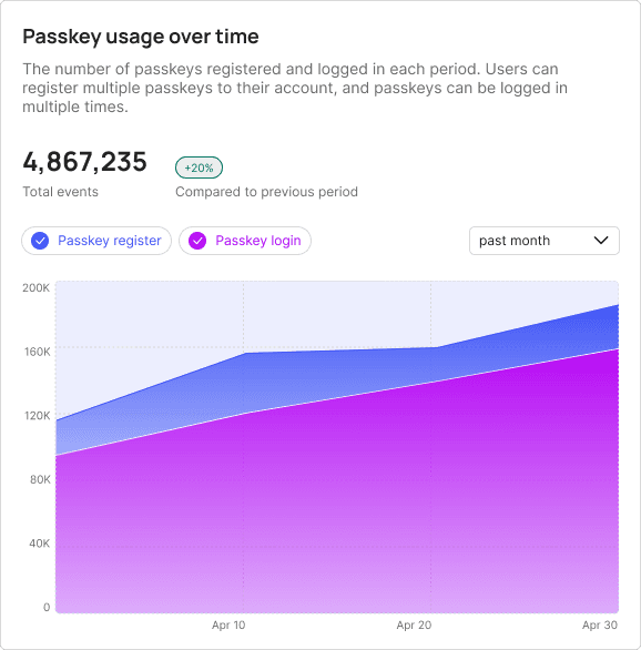 Passkey usage over time section in the Flex dashboard.