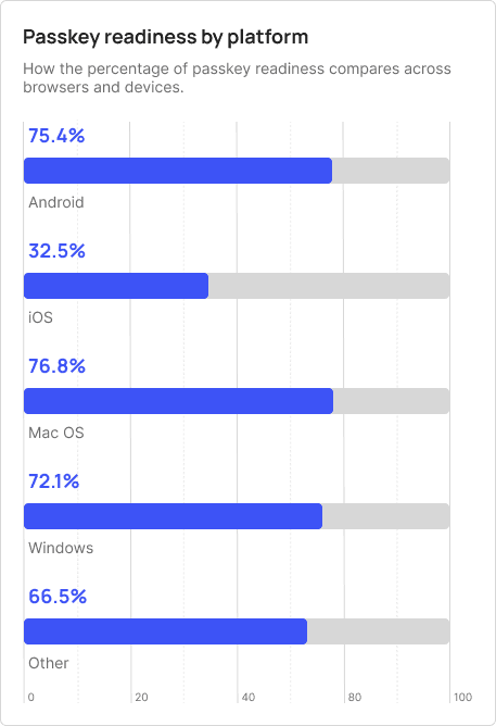 Passkey readiness by platform