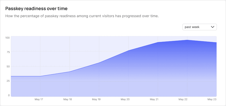 Passkey readiness over time