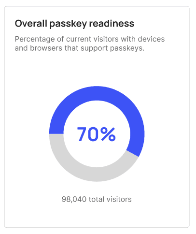 Overall passkey readiness