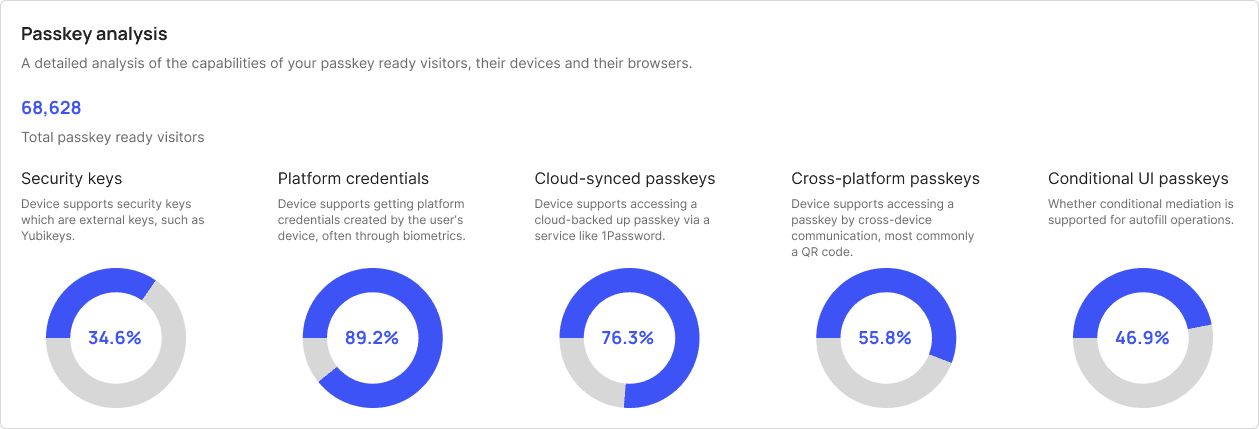 Passkey analysis